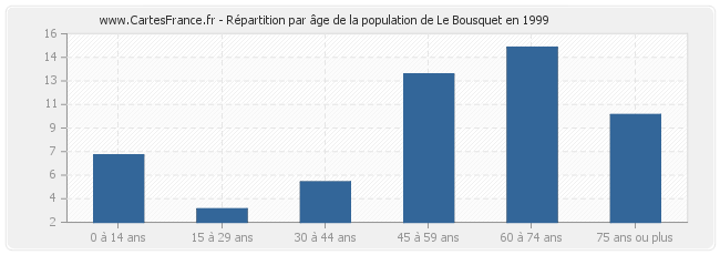 Répartition par âge de la population de Le Bousquet en 1999